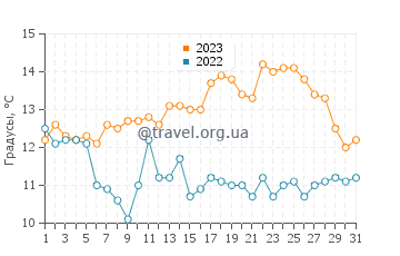 Температура воды в Линкольн Бич в октябре