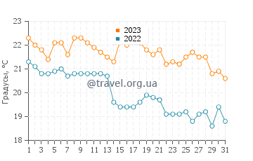 Температура воды в Липци в октябре