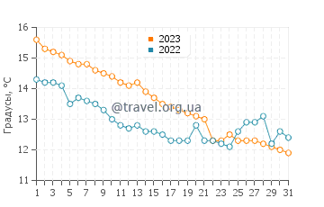 Температура воды в Лисоу в октябре