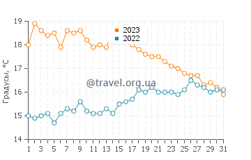 Температура воды в Локмикелике в октябре