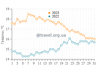 Температура воды в Локтюди в октябре