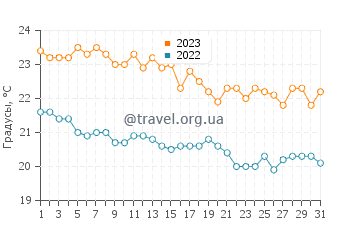 Температура воды в Лопуде в октябре