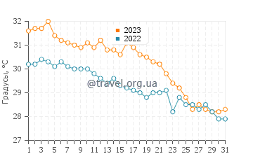 Температура воды в Лос Баррилесе в октябре