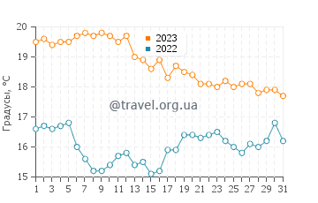 Температура воды в Лоуро в октябре