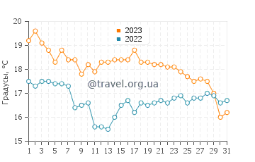 Температура воды в Луарке в октябре