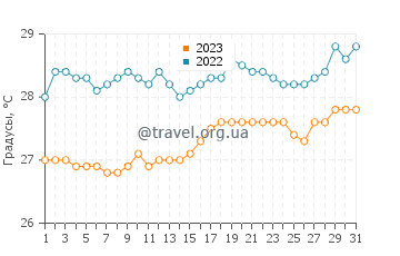 Температура воды в Луганвилл в октябре