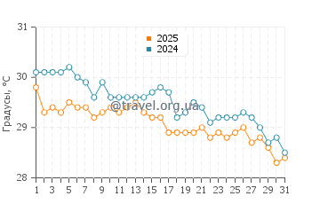 Температура воды в Лукаут Кей в октябре