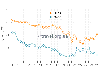 Температура воды в Лурдате в октябре