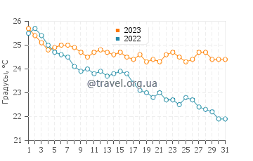 Температура воды в Лутро в октябре