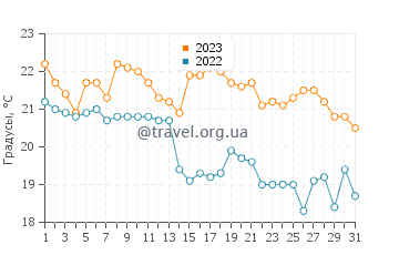 Температура воды в Люта в октябре
