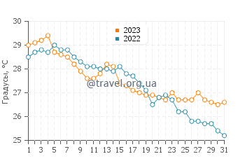 Температура воды в Макао в октябре