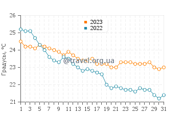 Температура воды в Малеме в октябре