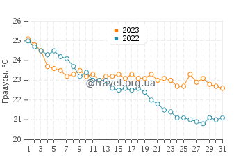 Температура воды в Малие в октябре