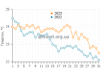 Температура воды в Манфрие в октябре