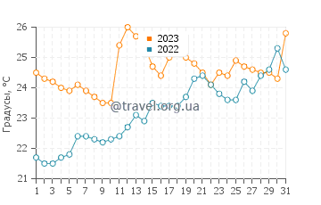 Температура воды в Мангаратибе в октябре