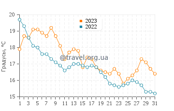Температура воды в Манхассет Бэй в октябре