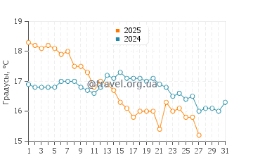 Температура воды в Марен в октябре