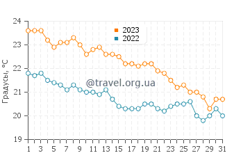 Температура воды в Маргерита ди Савойя в октябре