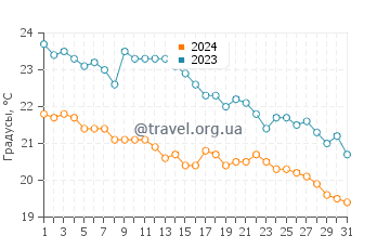 Температура воды в Марина ди Веккьяно в октябре