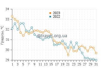 Температура воды в Масаде в октябре