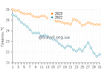 Температура воды в Матале в октябре