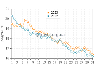 Температура воды в Мэдисоне в октябре