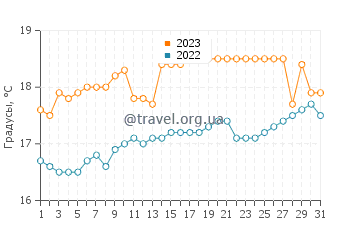 Температура воды в Мехии в октябре