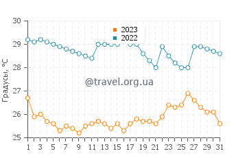 Температура воды в Ментавай в октябре