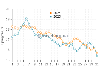 Температура воды в Мешютт Бич в октябре