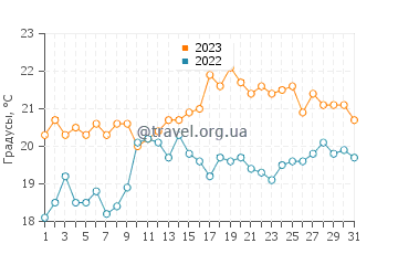 Температура воды в Мирлефте в октябре