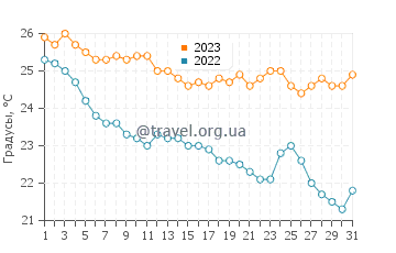 Температура воды в Миртосе в октябре