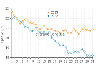Температура воды в Митилини в октябре