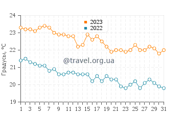 Температура воды в Млини в октябре