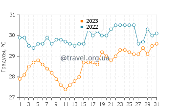 Температура воды в Модиси в октябре