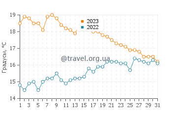 Температура воды в Моэлан-Сюр-Мере в октябре