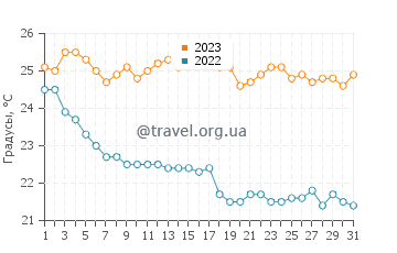 Температура воды в Монолитосе в октябре