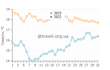 Температура воды в Мухии в октябре