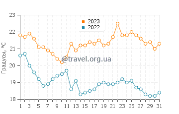 Температура воды в Мулай-Бусселаме в октябре
