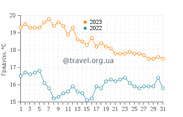 Температура воды в Муросе в октябре