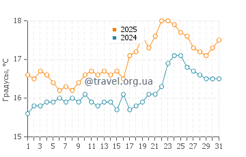 Температура воды в Найнти Майл Бич в октябре