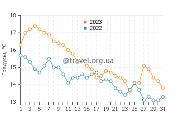 Температура воды в Нантаскет Бич в октябре