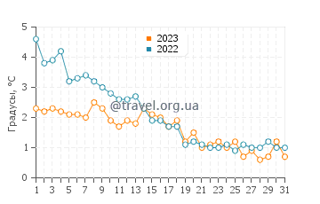 Температура воды в Нарсаке в октябре