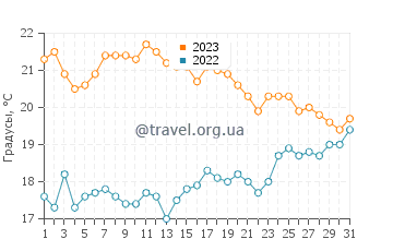 Температура воды в Назаре в октябре