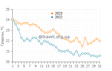 Температура воды в Неа Флогите в октябре