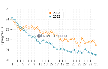 Температура воды в Неа Фокее в октябре