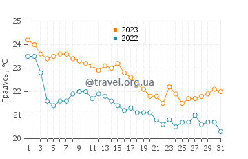 Температура воды в Неа Ираклия в октябре