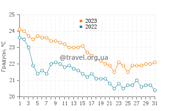 Температура воды в Неа Калликратии в октябре