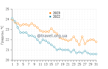 Температура воды в Неа Потидее в октябре