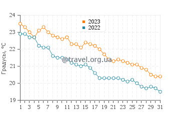 Температура воды в Неос Пантелеймонасе в октябре