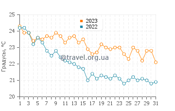 Температура воды в Неос-Пиргосе в октябре